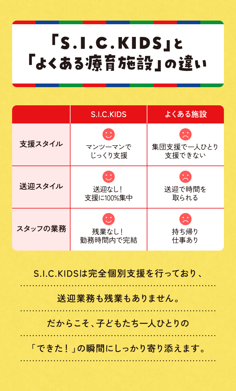 「S.I.C.KIDS」と「よくある療育施設」の違いスタッフの業務送迎スタイル残業なし！ 勤務時間内で完結送迎なし！ 支援に100%集中マンツーマンで じっくり支援持ち帰り 仕事あり送迎で時間を 取られる集団支援で一人ひとり 支援できない支援スタイルS.I.C.KIDSよくある施設「S.I.C.KIDS」と 「よくある療育施設」の違い「できた！」の瞬間にしっかり寄り添えます。だからこそ、子どもたち一人ひとりの送迎業務も残業もありません。だからこそ、子どもたち一人ひとりの「できた！」の瞬間にしっかり寄り添えます。
