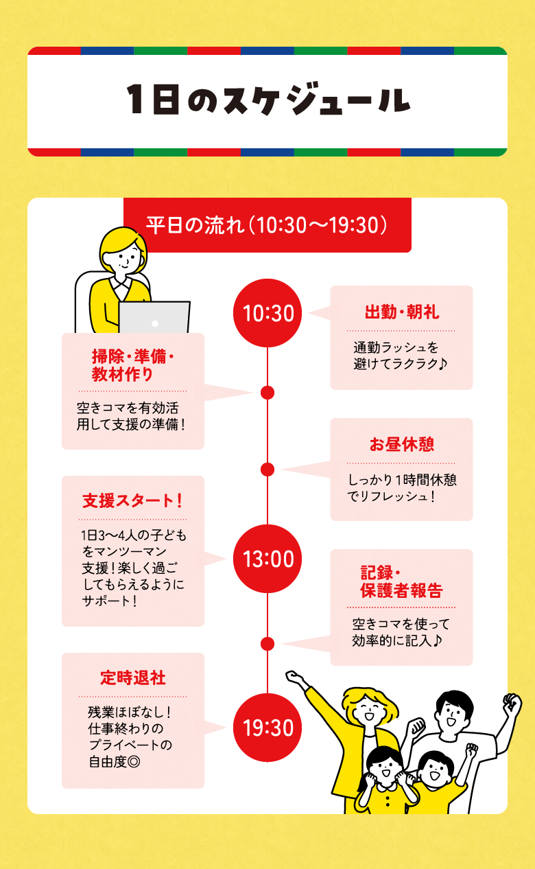1日のスケジュール 平日の流れ（11:00〜19:00） 出勤・朝礼 通勤ラッシュを避けてラクラク♪ 掃除・準備・教材作り 空きコマを有効活用して支援の準備！ お昼休憩 しっかり１時間休憩
でリフレッシュ！ 支援スタート！ 1日3～4人の子どもをマンツーマン支援！楽しく過ごしてもらえるようにサポート！ 記録・保護者報告 空きコマを使って効率的に記入♪ 定時退社 残業ほぼなし！土日祝は9:00～17:00で夕方早く帰れます！！！